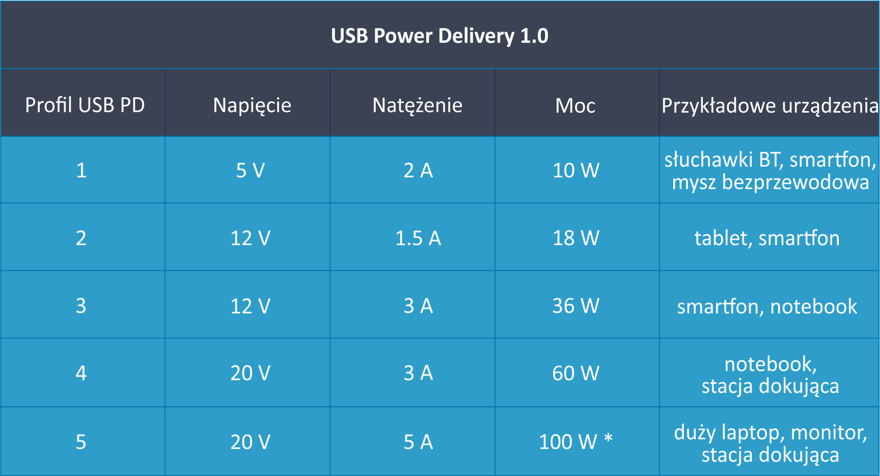 tabela z parametrami USB Power Delivery 1.0