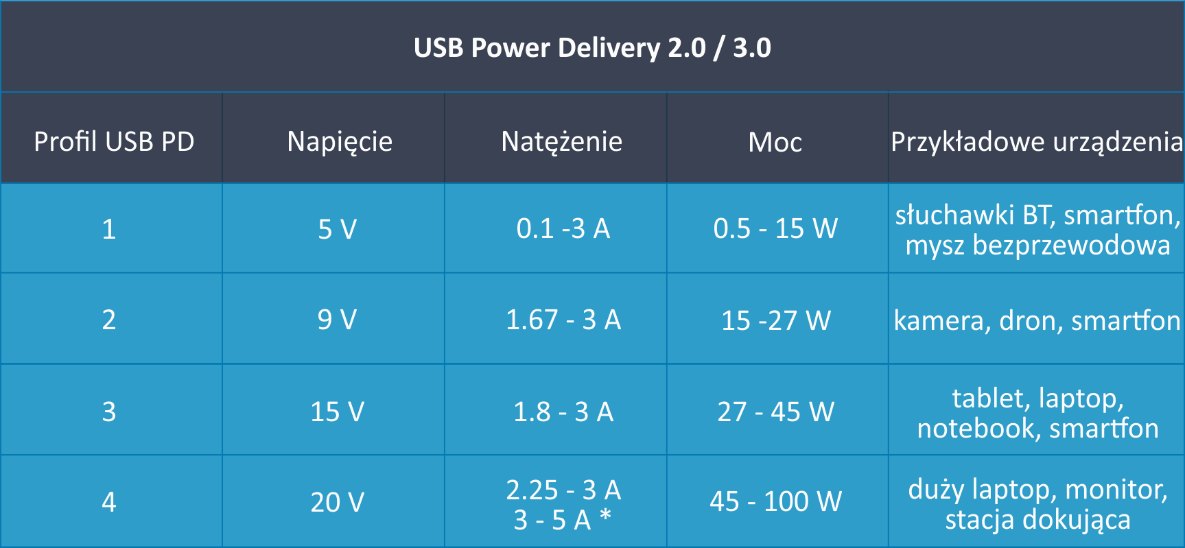 tabela z parametrami USB Power Delivery 2.0 i 3.0
