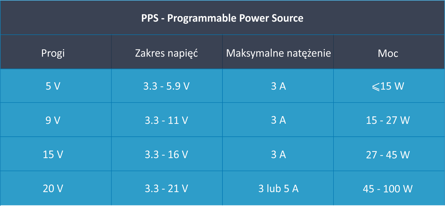 Tabela przedstawiająca zakresy napięć i mocy dla protokołu PPS